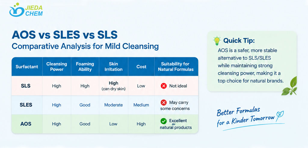 AOS vs SLES vs SLS comparative table, cleansing power, foaming, skin irritation, cost and natural formula suitability, gentle surfactant comparison Jieda Chem